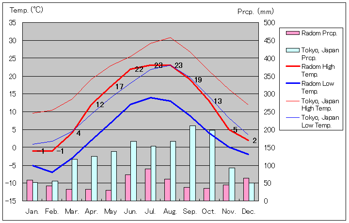 ラドム気温、一年を通した月別気温グラフ