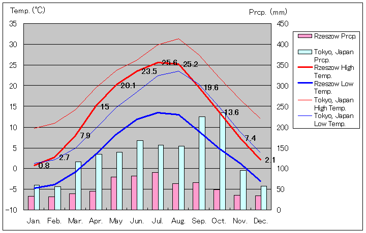 ジェシュフ気温、一年を通した月別気温グラフ