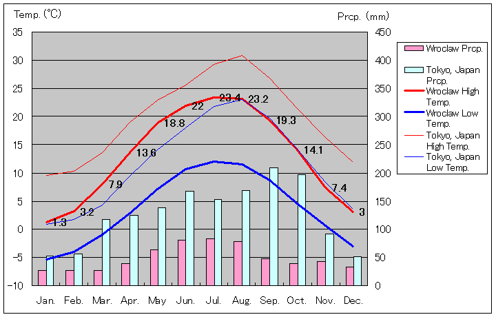 1961年～1990年、ヴロツワフ気温