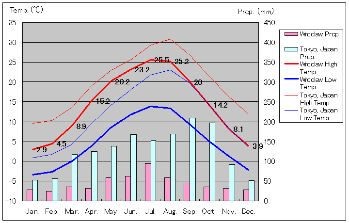 1981年～2010年、ヴロツワフ気温