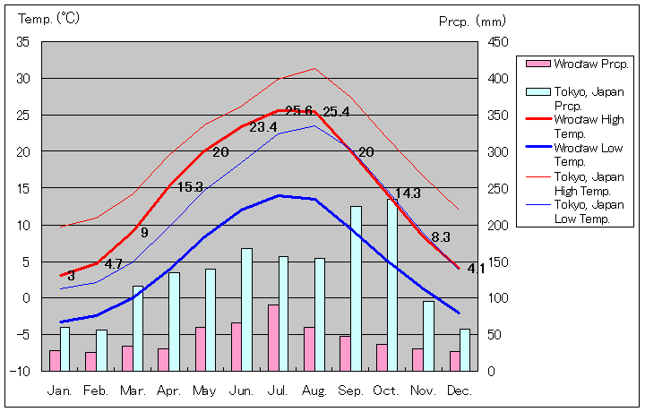 ヴロツワフ気温、一年を通した月別気温グラフ