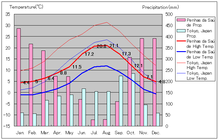 ペーニャス・ダ・サウーデ気温、一年を通した月別気温グラフ