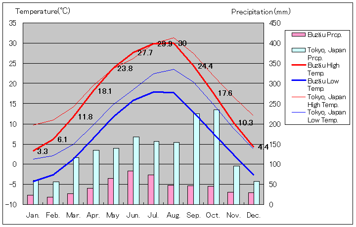 ブザウ気温、一年を通した月別気温グラフ