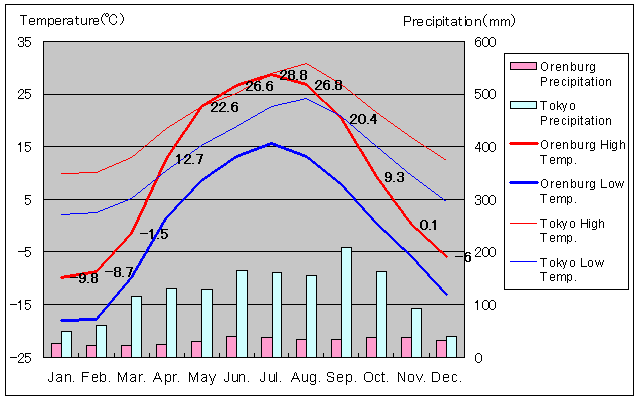 Orenburg Temperature Graph