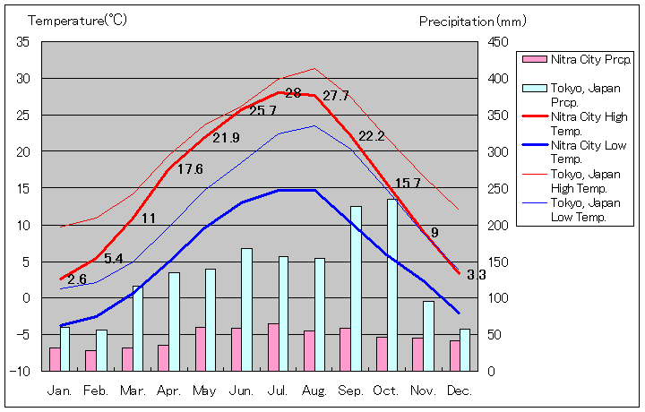ニトラ気温、一年を通した月別気温グラフ