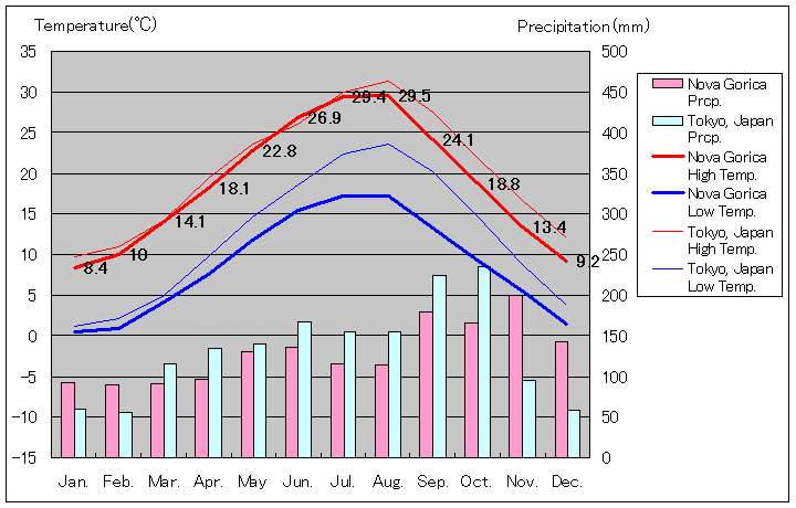 ノヴァ・ゴリツァ気温、一年を通した月別気温グラフ