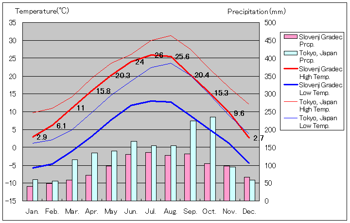 スロヴェニ・グラデツ気温、一年を通した月別気温グラフ