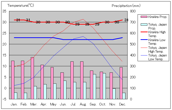 マキラ島キラキラ気温、一年を通した月別気温グラフ