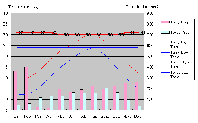 フロリダ諸島ツラギ島ツラギ気温、一年を通した月別気温グラフ