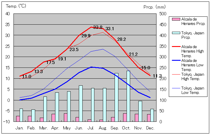 アルカラ・デ・エナレス気温、一年を通した月別気温グラフ