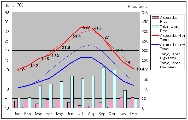 アルコベンダス気温、一年を通した月別気温グラフ