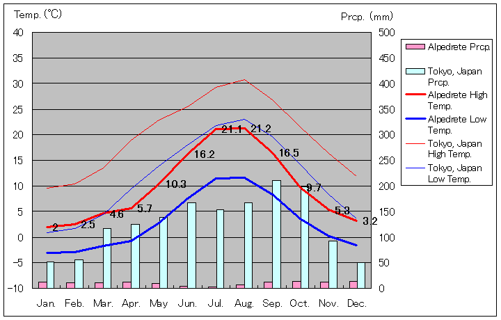 アルペドレテ気温、一年を通した月別気温グラフ