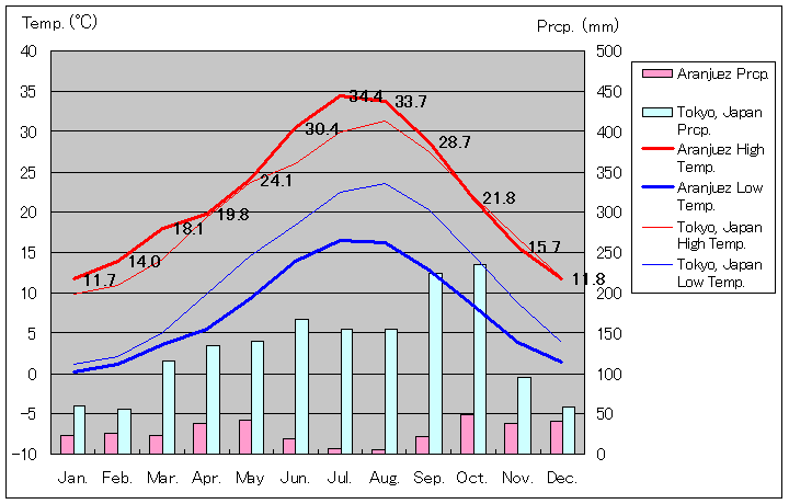 アランフェス気温、一年を通した月別気温グラフ