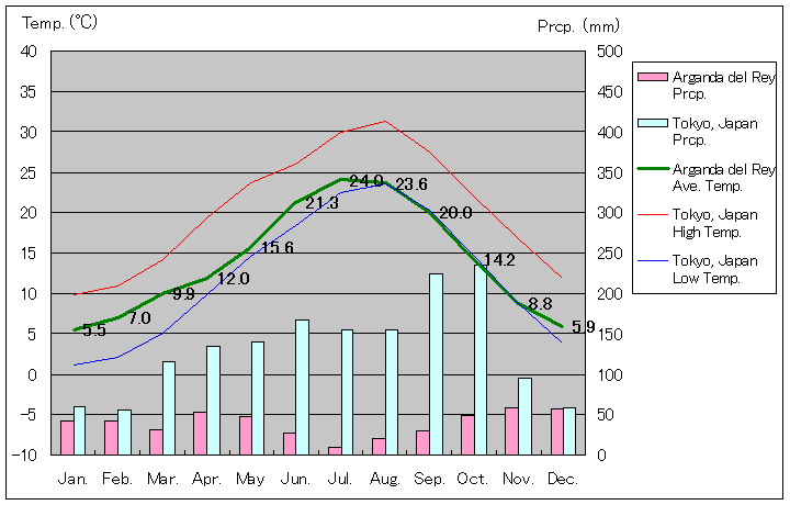 アルガンダ・デル・レイ気温、一年を通した月別気温グラフ