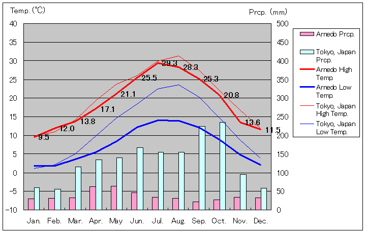 アルネド気温、一年を通した月別気温グラフ