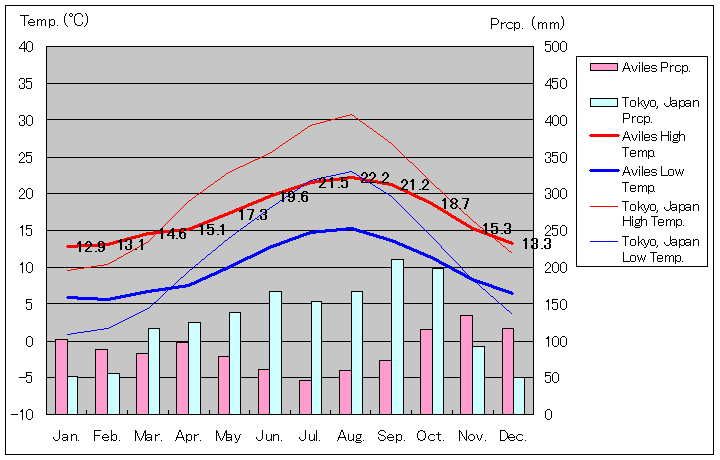 アビレス気温、一年を通した月別気温グラフ