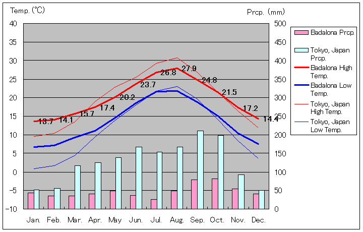 バダロナ気温、一年を通した月別気温グラフ