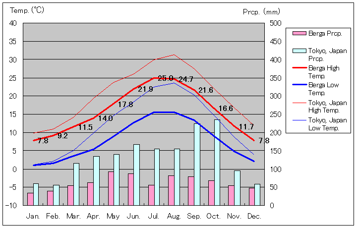 ベルガ気温、一年を通した月別気温グラフ
