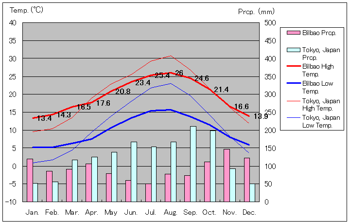 ビルバオ気温、一年を通した月別気温グラフ