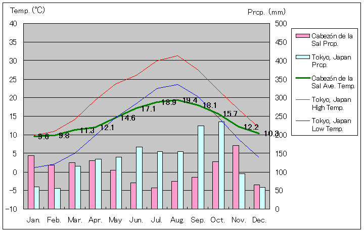 カベソン・デ・ラ・サル気温、一年を通した月別気温グラフ