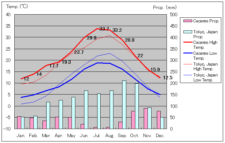 1982年～2010年、カセレス気温