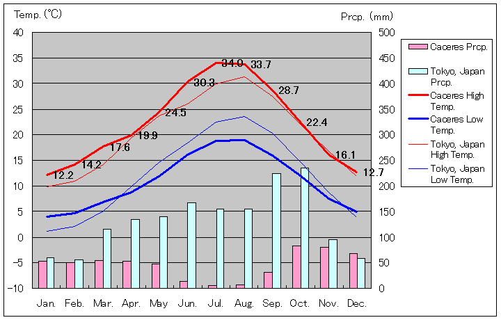 カセレス気温、一年を通した月別気温グラフ