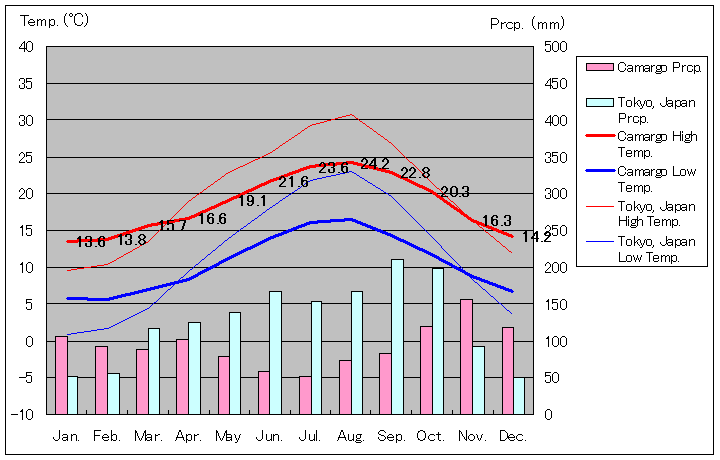 カマルゴ気温、一年を通した月別気温グラフ