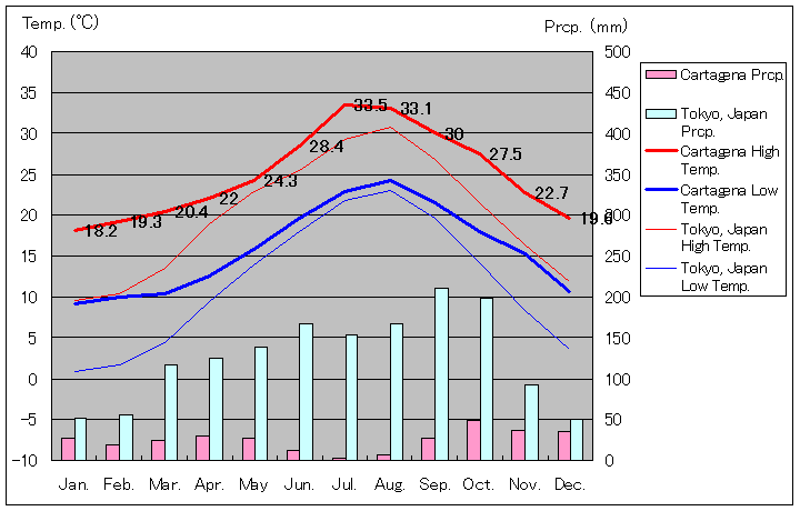 カルタヘナ気温、一年を通した月別気温グラフ
