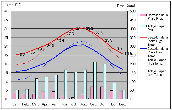カステリョン・デ・ラ・プラナ気温、一年を通した月別気温グラフ