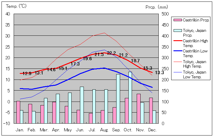 カストリジョン気温、一年を通した月別気温グラフ