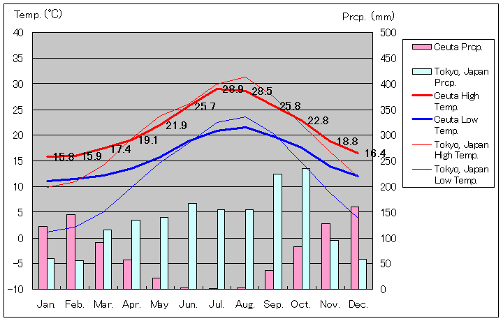 セウタ気温、一年を通した月別気温グラフ