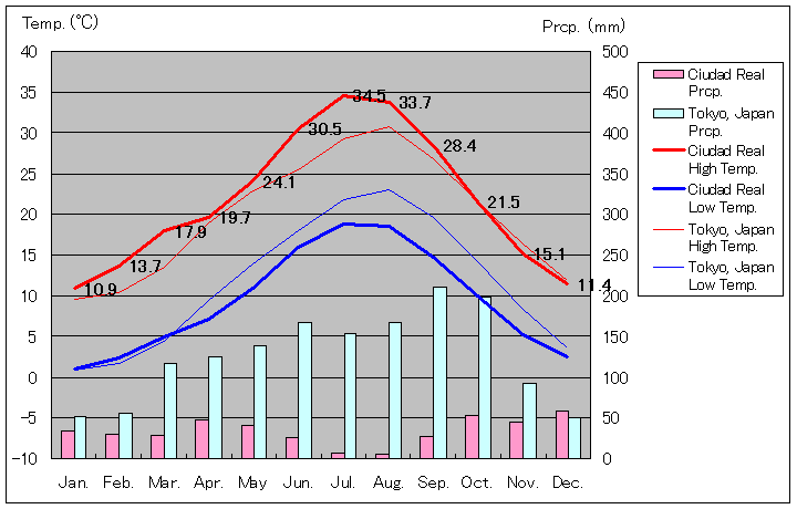 1981年～2010年、シウダー・レアル気温