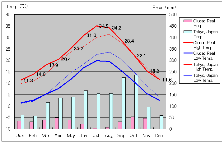 シウダー・レアル気温、一年を通した月別気温グラフ