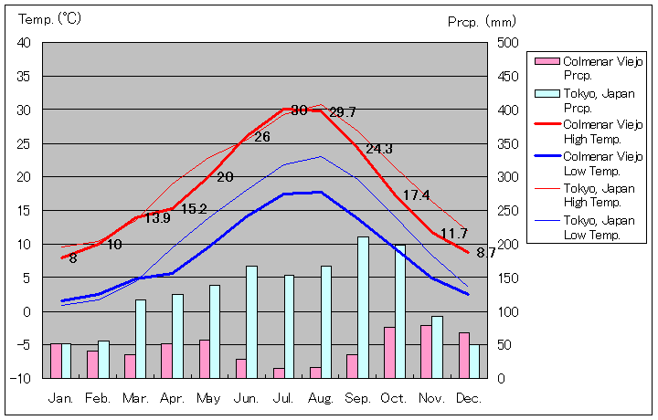 コルメナル・ビエホ気温、一年を通した月別気温グラフ