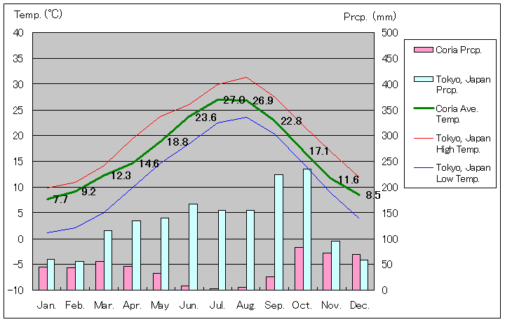 コリア気温、一年を通した月別気温グラフ