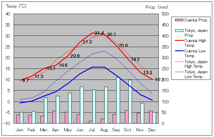 クエンカ気温、一年を通した月別気温グラフ