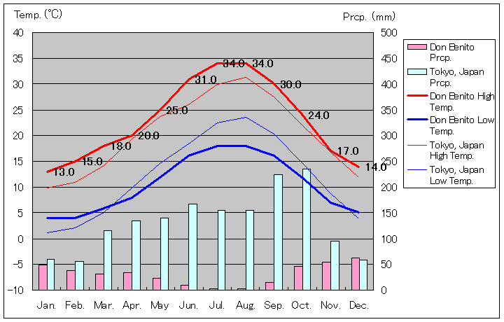 ドン・ベニート気温、一年を通した月別気温グラフ