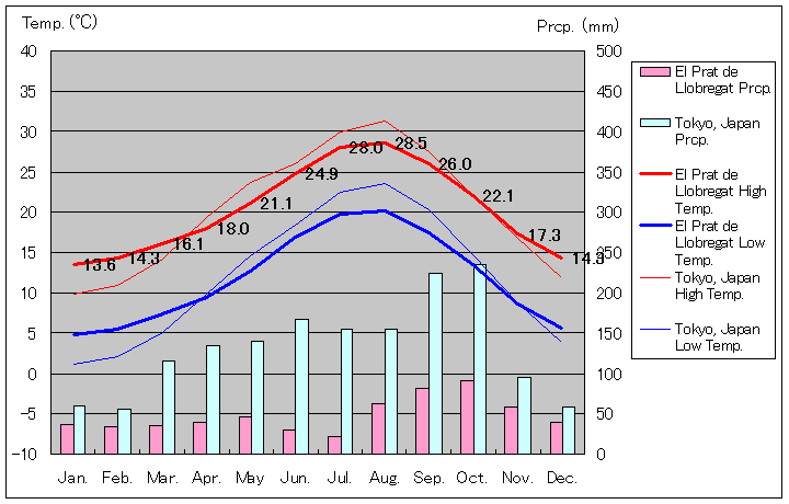 アル・プラ・ダ・リュブラガート気温、一年を通した月別気温グラフ