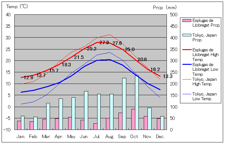 アスプルガズ・ダ・リュブラガート気温、一年を通した月別気温グラフ