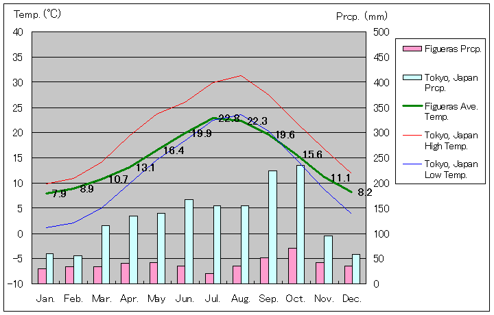 フィゲラス気温、一年を通した月別気温グラフ