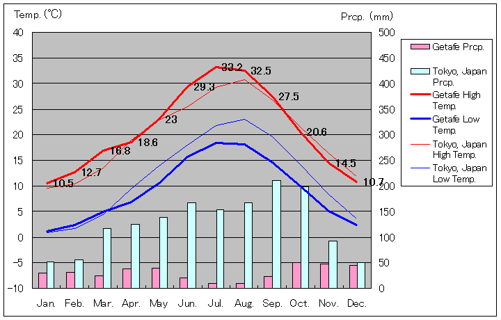 ヘタフェ気温、一年を通した月別気温グラフ