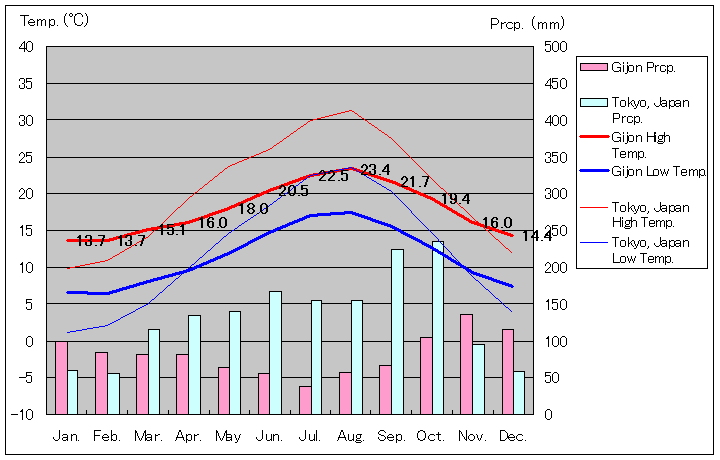 ヒホン気温、一年を通した月別気温グラフ