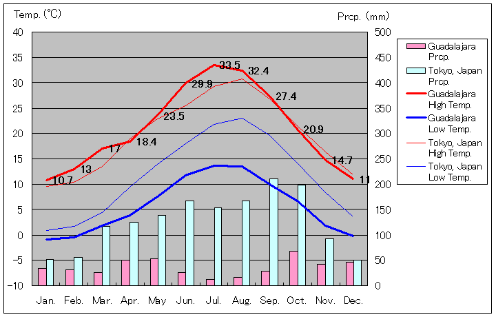 グアダラハラ気温、一年を通した月別気温グラフ