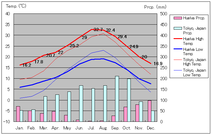 ウエルバ気温、一年を通した月別気温グラフ