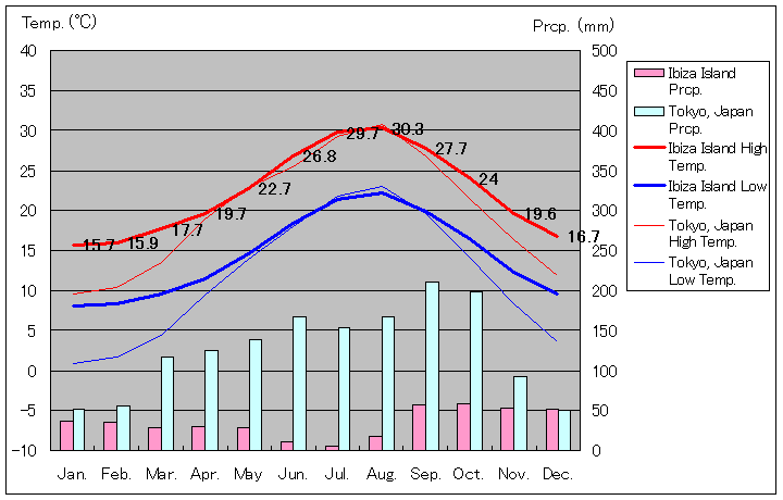 イビサ島気温、一年を通した月別気温グラフ