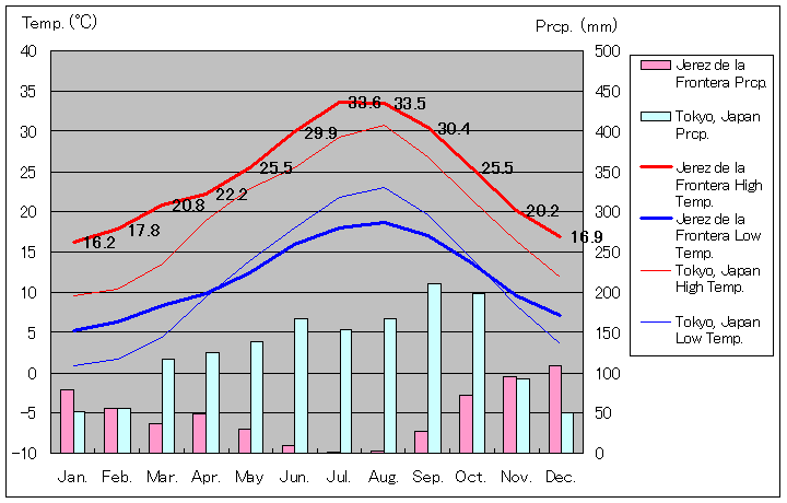 ヘレス・デ・ラ・フロンテーラ気温、一年を通した月別気温グラフ