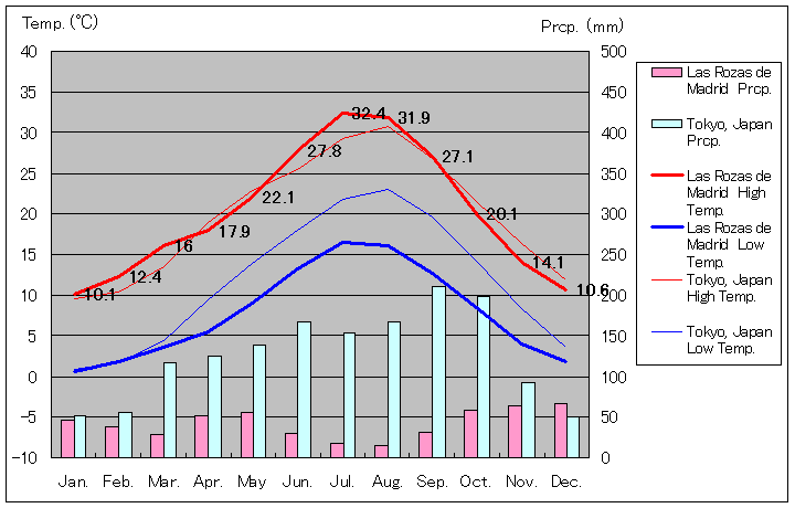 ラス・ロサス気温、一年を通した月別気温グラフ