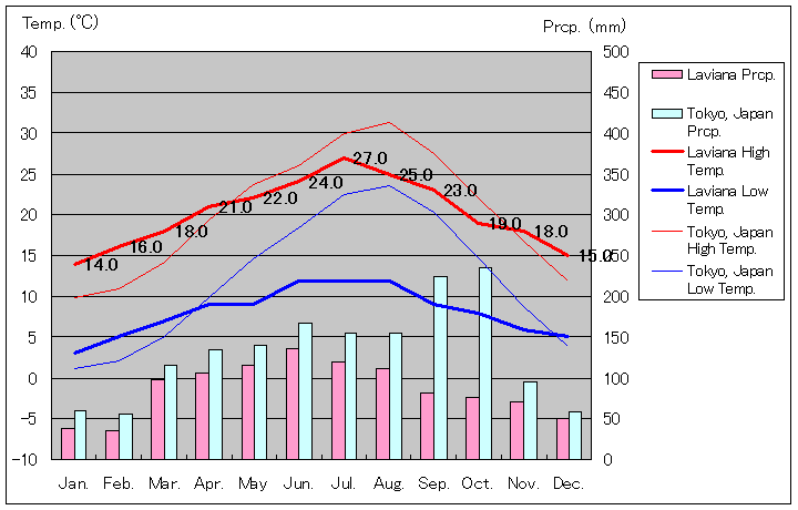 ラビアナ気温、一年を通した月別気温グラフ