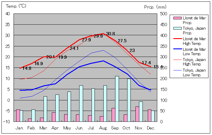 リュレッド・ダ・マール気温、一年を通した月別気温グラフ