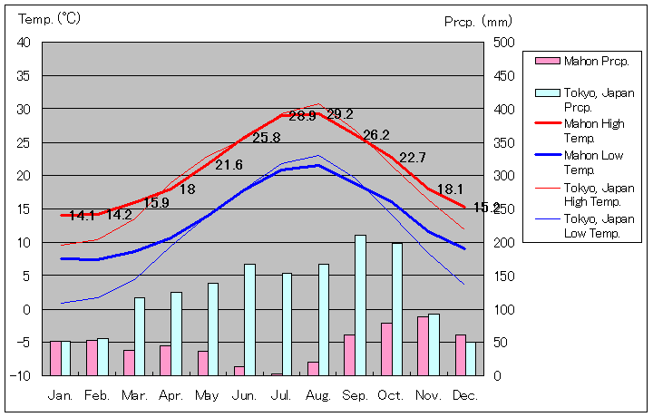 マオン気温、一年を通した月別気温グラフ